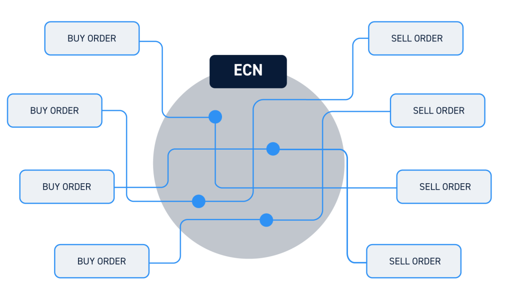 Cách vận hành ECN 