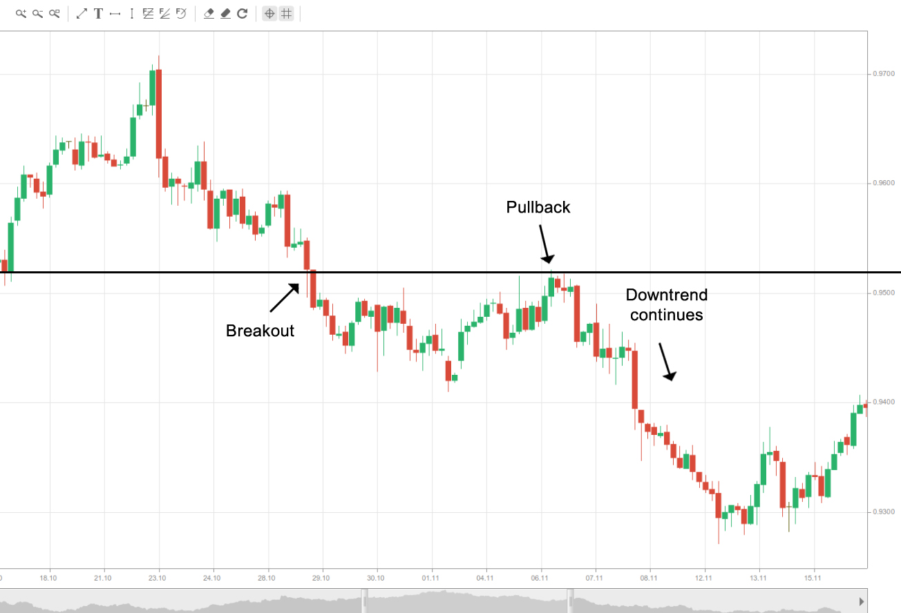 Chiến lược giao dịch theo cú pullback 