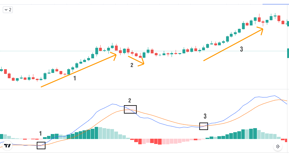 Sử dụng đường MACD để xác định xu hướng 