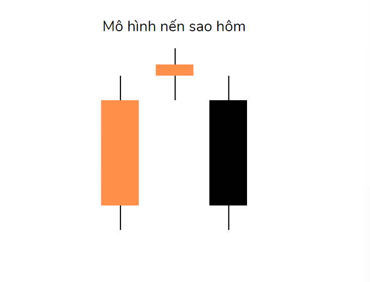 Mô hình nến Sao Hôm Lùn 