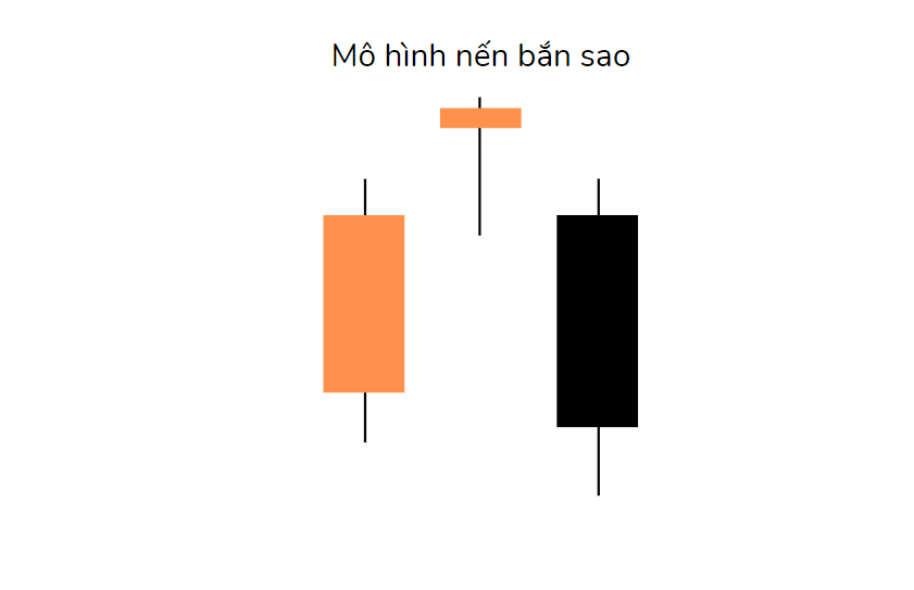 Mô hình nến Bắn Sao 