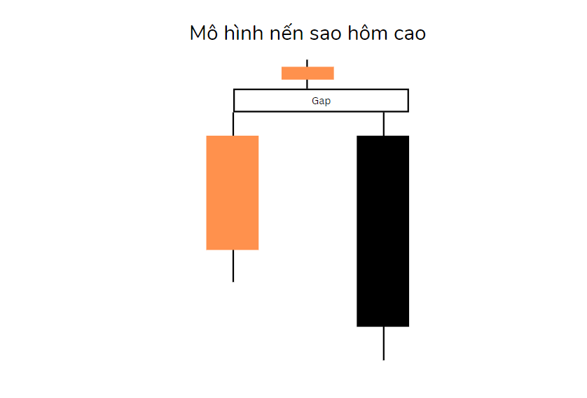 Mô hình nến Sao Hôm Cao 