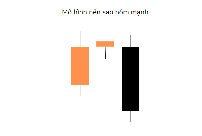 Mô hình nến Sao Hôm Mạnh 