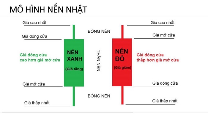 Phân tích hành động giá từ một cây nến 