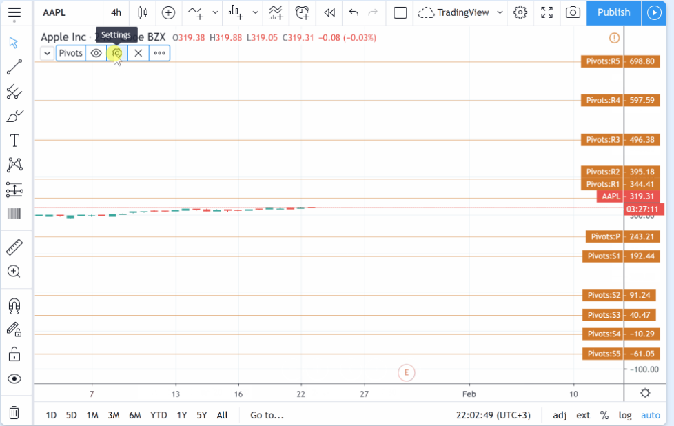 Biểu đồ bị nén quá do sử dụng chỉ báo Pivot Points 