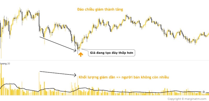 Khối lượng giao dịch giảm dần