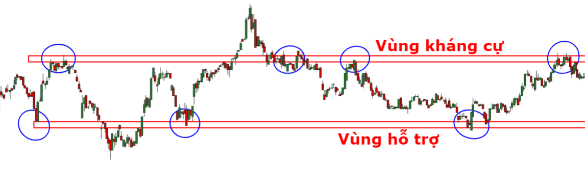 Phân tích hành động giá sử dụng vùng hỗ trợ/kháng cự 