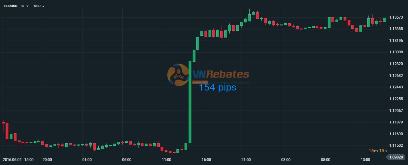 Cặp EUR/USD phản ứng mạnh mẽ tại thời điểm bản tin Nonfarm được công bố 