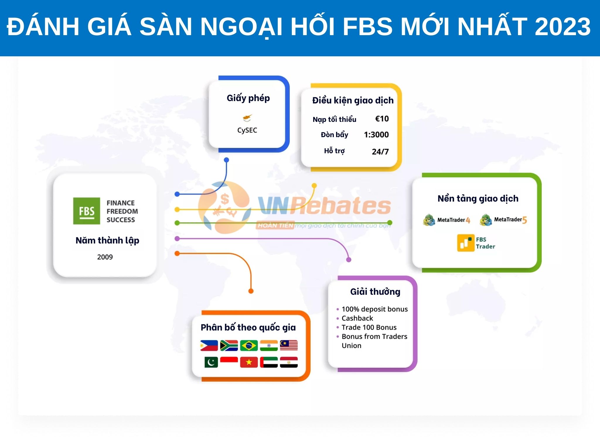 Sàn FBS - top sàn Forex uy tín thế giới