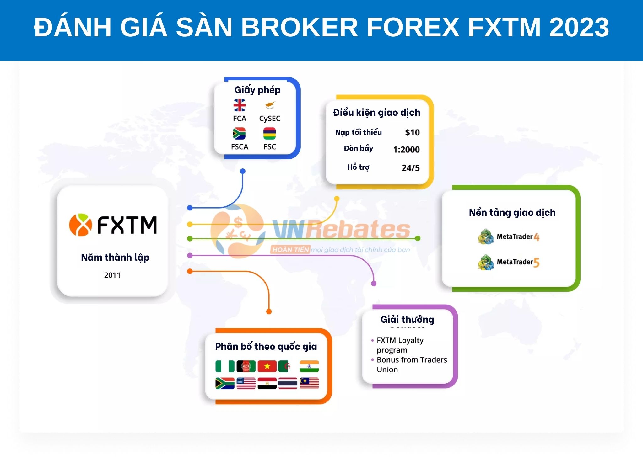 Sàn FXTM gặt hái được nhiều thành tích