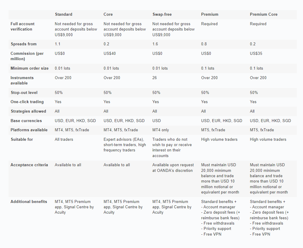 So sánh các loại tài khoản sàn OANDA 