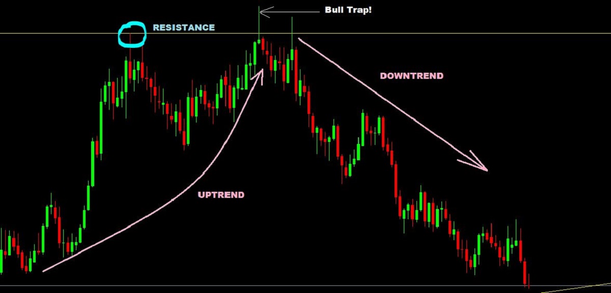 Bull Trap là gì