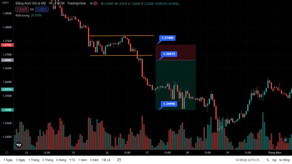 Cách sử dụng lệnh Sell Stop