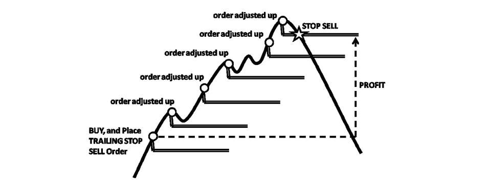 Cách thức hoạt động của lệnh Trailing Stop 