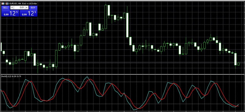 stochastic trong forex là gì