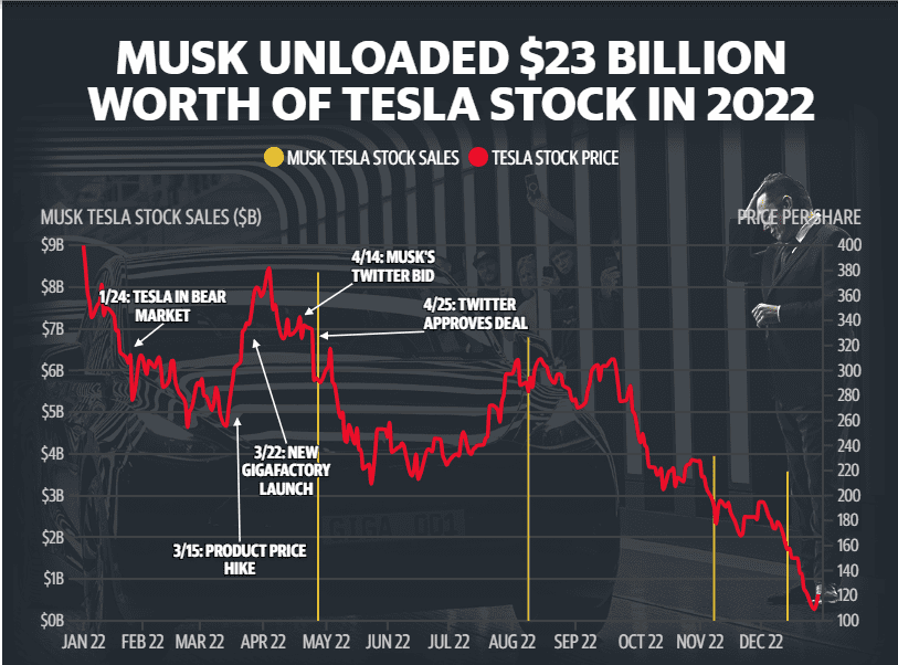 Biểu đồ giá cùng các sự kiện đáng chú ý của TESLA 2022 