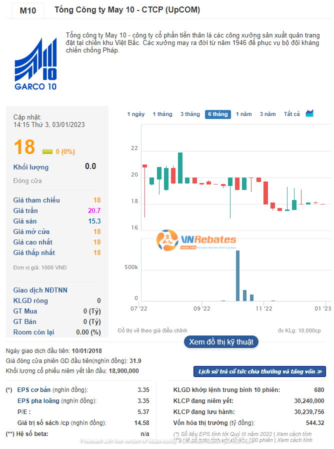 Diễn biến cổ phiếu M10 trong năm 2022 