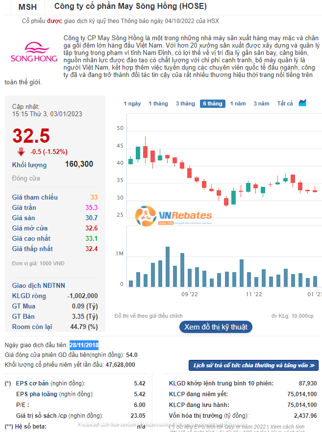 Diễn biến cổ phiếu MSH trong năm 2022 
