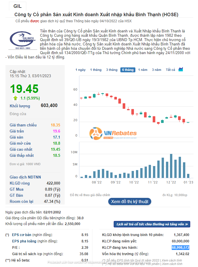 Diễn biến cổ phiếu GIL trong năm 2022