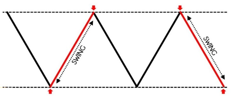 Đặc điểm của phương pháp Swing trading 