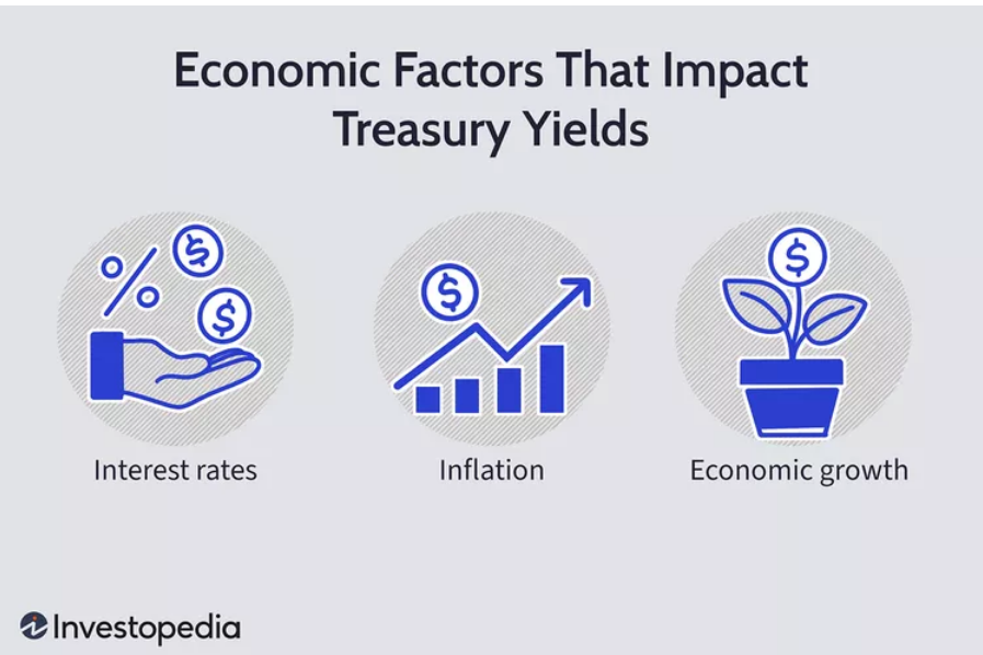 Các yếu tố ảnh hưởng đến lãi suất trái phiếu chính phủ kỳ hạn 10 năm 