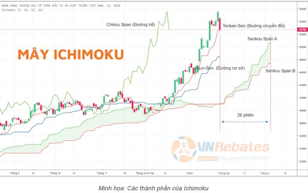 Đám mây ichimoku là gì 