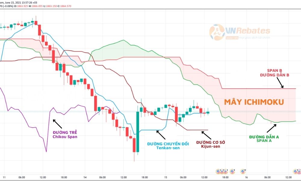 Cấu tạo của Đám mây ichimoku (ichimoku cloud) 