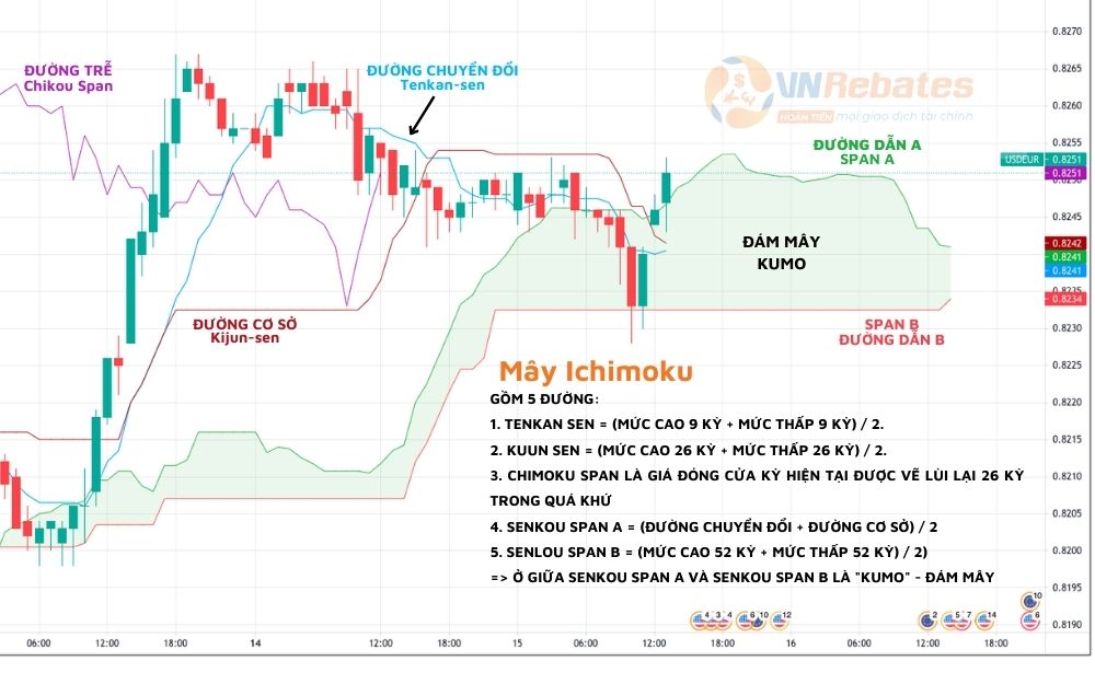 Công thức của 5 đường thuộc chỉ báo ichimoku: tenkan sen ,ichimoku, span a & b, kuun sen