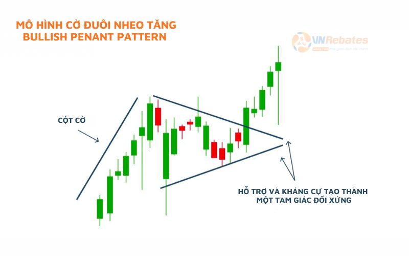 Mẫu hình lá cờ đuôi nheo tăng (bullish pennant )