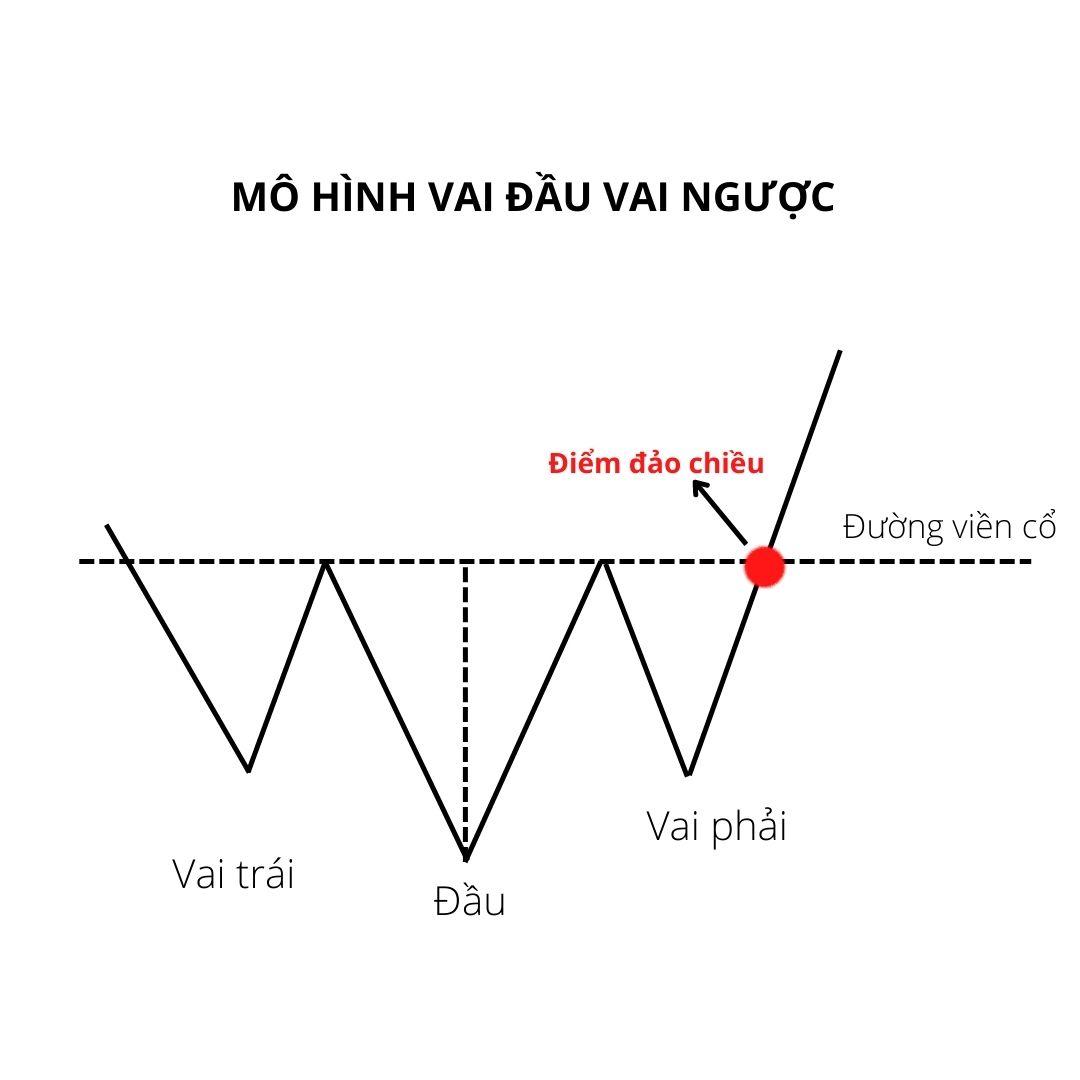 Mẫu hình vai đầu vai ngược(đảo)