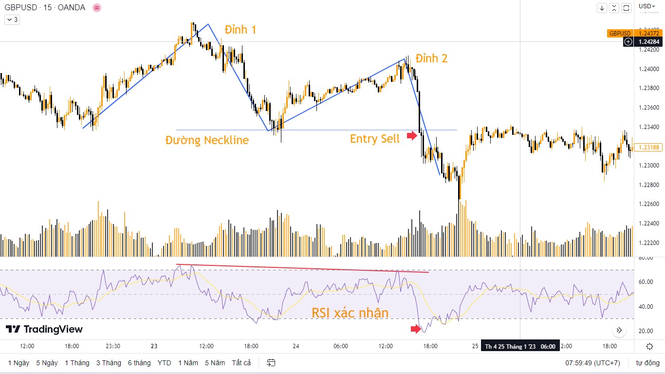 Mô hình hai đáy và chỉ báo RSI 