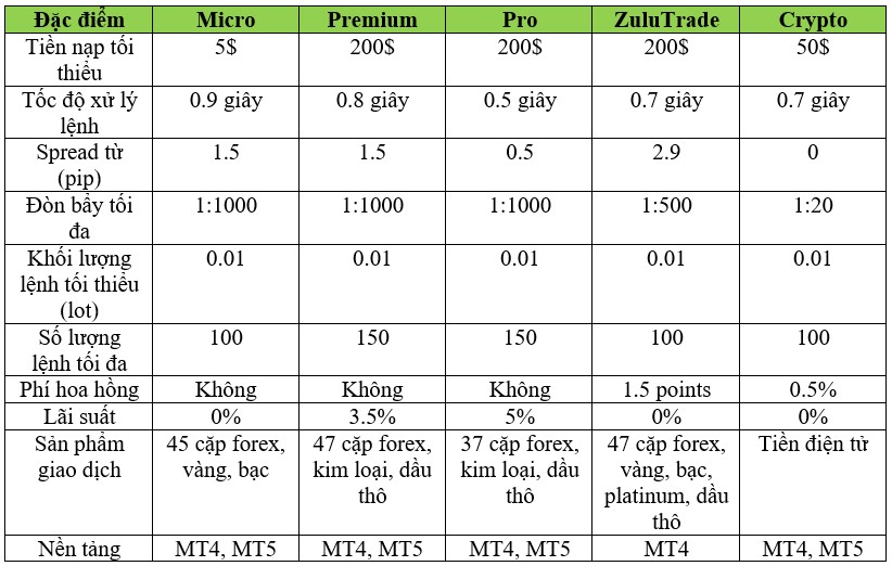 So sánh các loại tài khoản sàn Weltrade 