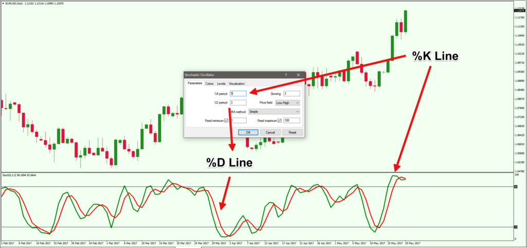 công thức tính stochastic đơn giản