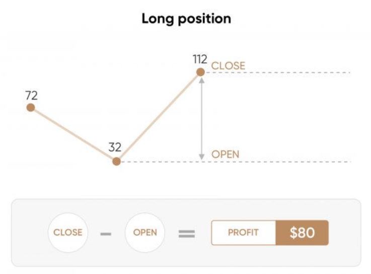 Những điều cần biết để trading CFD khi giá tăng