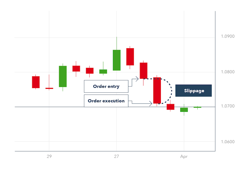 Tác động của việc trượt giá trong giao dịch forex