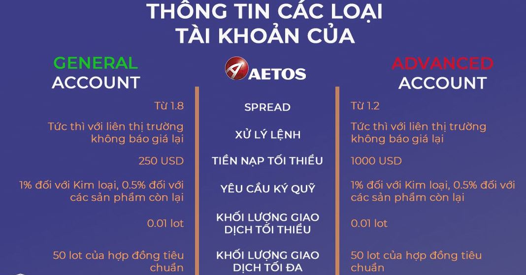 Review Các loại tài khoản sàn AETOS 