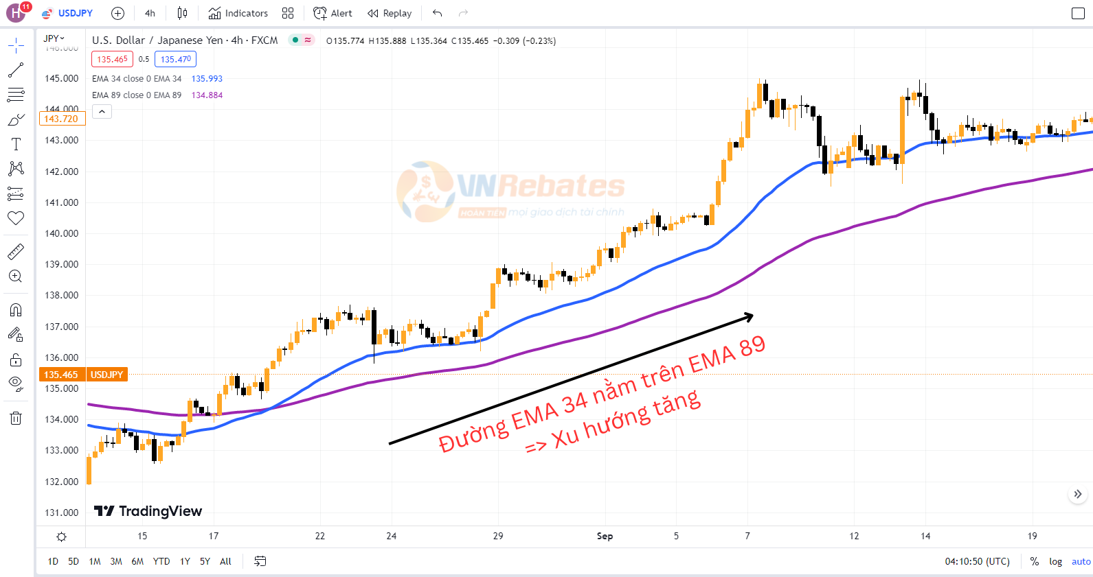 Giao dịch thuận xu hướng sử dụng EMA 34 89 