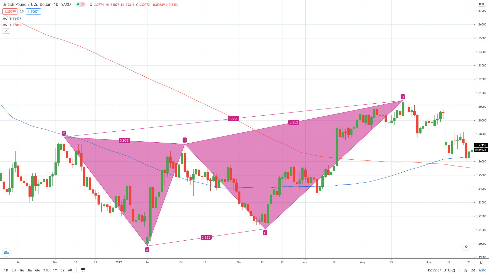 Mô hình cánh bướm xuất hiện trên biểu đồ khung ngày của cặp GBP/USD 