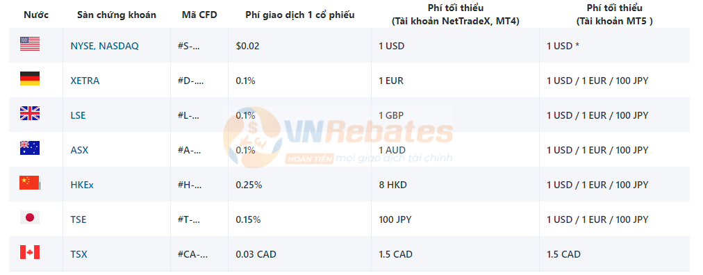 Mức phí hoa hồng đối với các sản phẩm CFD cổ phiếu của sàn IFC Markets