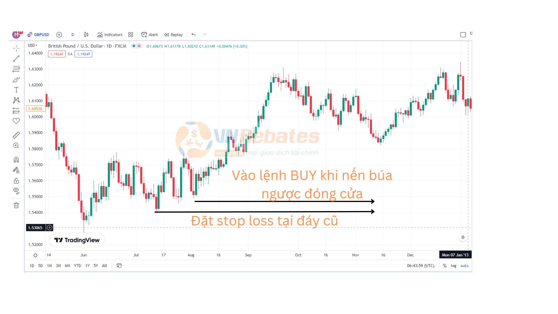 Hướng dẫn giao dịch với mô hình nến búa ngược trong Forex, chứng khoán cụ thể