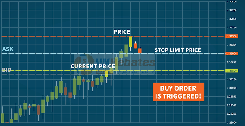 Ví dụ về lệnh Buy Stop Limit 