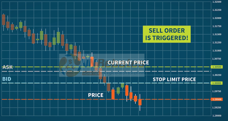 Ví dụ về lệnh Sell Stop Limit