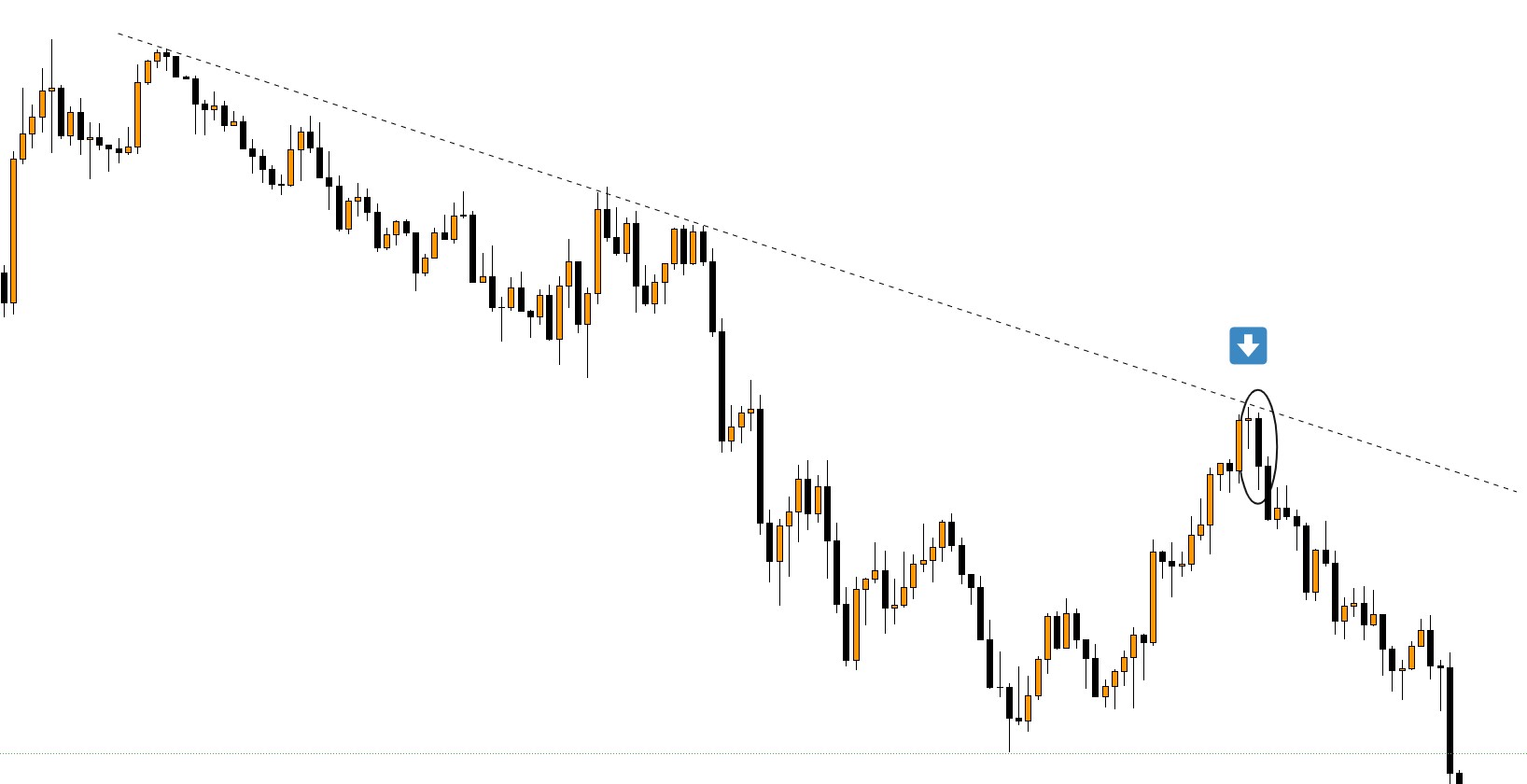 Mô hình nến Bearish Engulfing xuất hiện tại đường trendline trong xu hướng giảm cặp USDJPY khung thời gian 15 phút