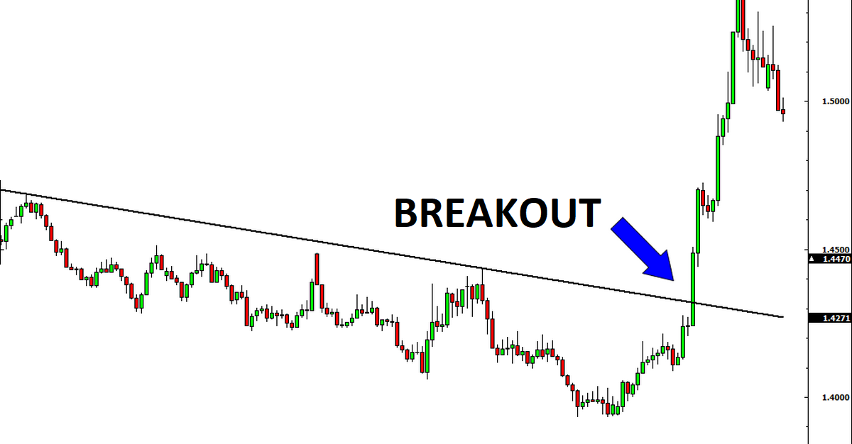 Định nghĩa Breakout