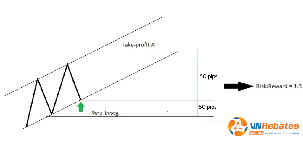 Cách tính tỷ lệ Risk:Reward trong Forex chi tiết