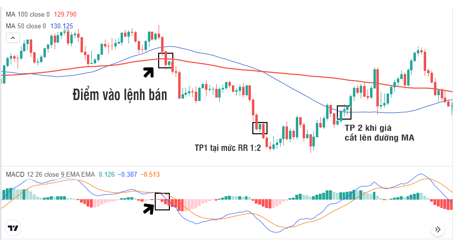 Hướng dẫn mở lệnh bán với tín hiệu kết hợp MACD với MA