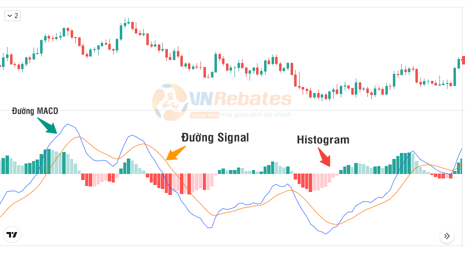 Chỉ báo MACD là một trong những chỉ báo tốt nhất trên TradingView 