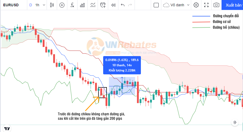 Chỉ báo đám mây Ichimoku giúp trader xác định tín hiệu mua