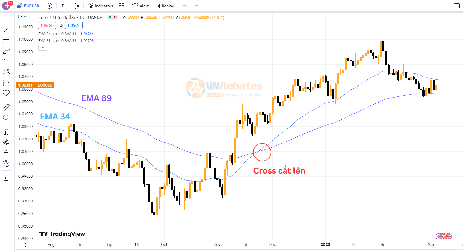 Trường hợp đường EMA 34 cắt EMA 89 từ dưới lên - Cross cắt lên 