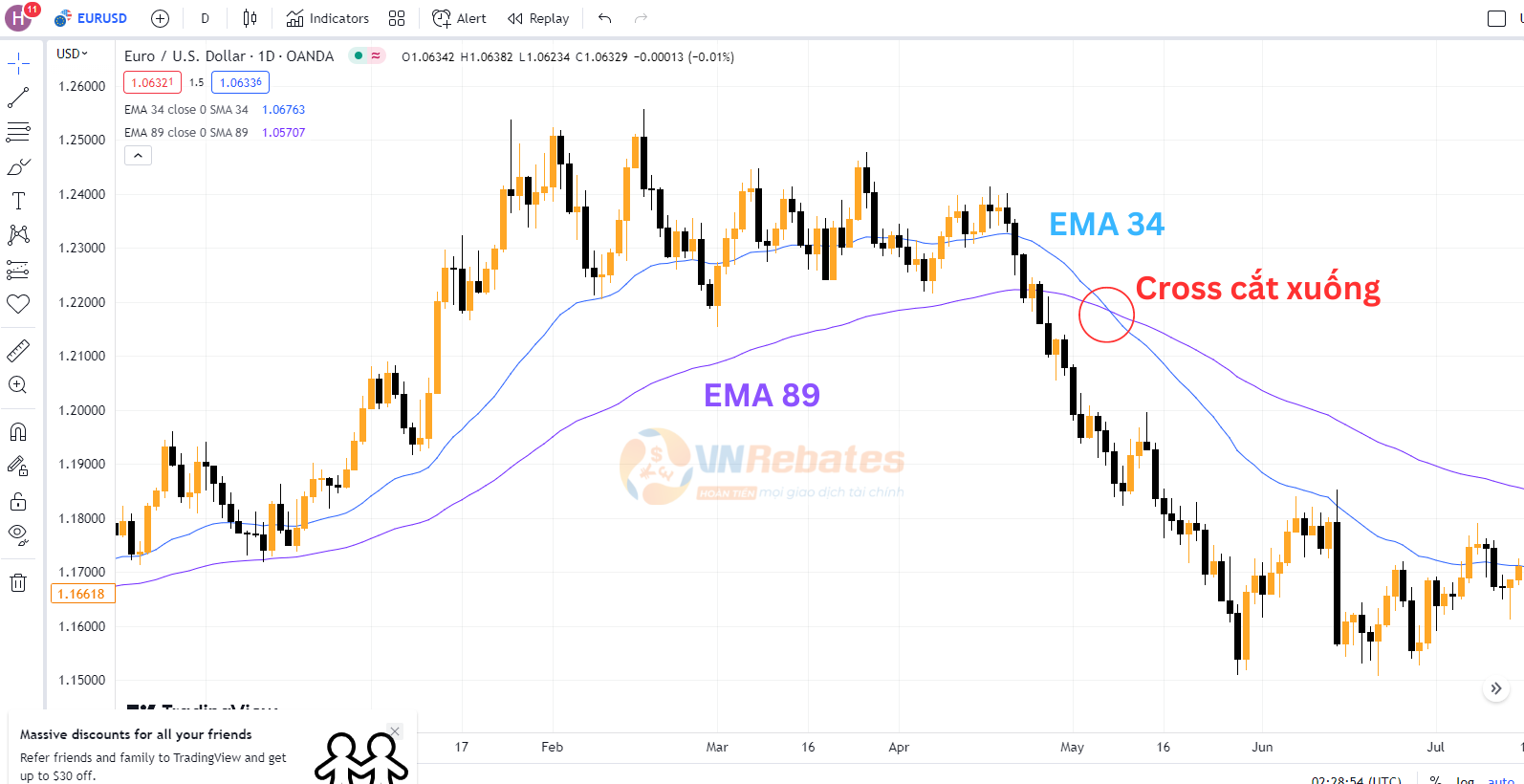 Trường hợp đường EMA 34 cắt EMA 89 từ trên xuống - Cross cắt xuống